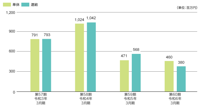 親会社株主に帰属する当期純利益