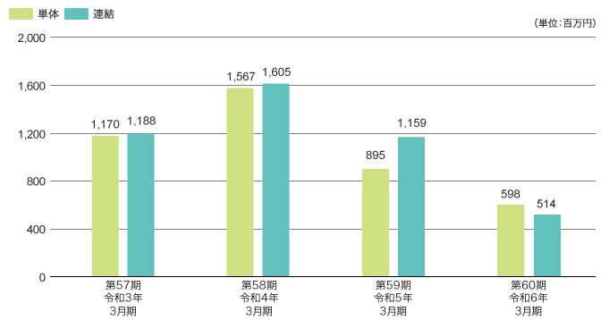 経常利益