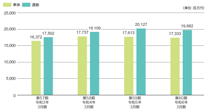 売上高