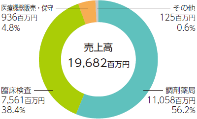 セグメント別売上高