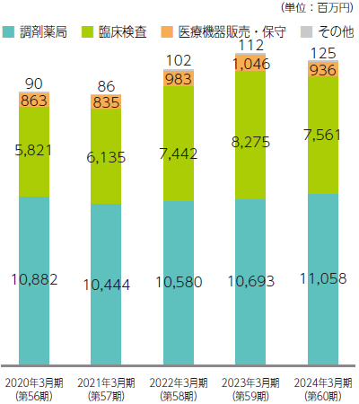 セグメント別売上高5年の推移