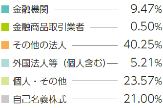 株式所有者別分布図データ